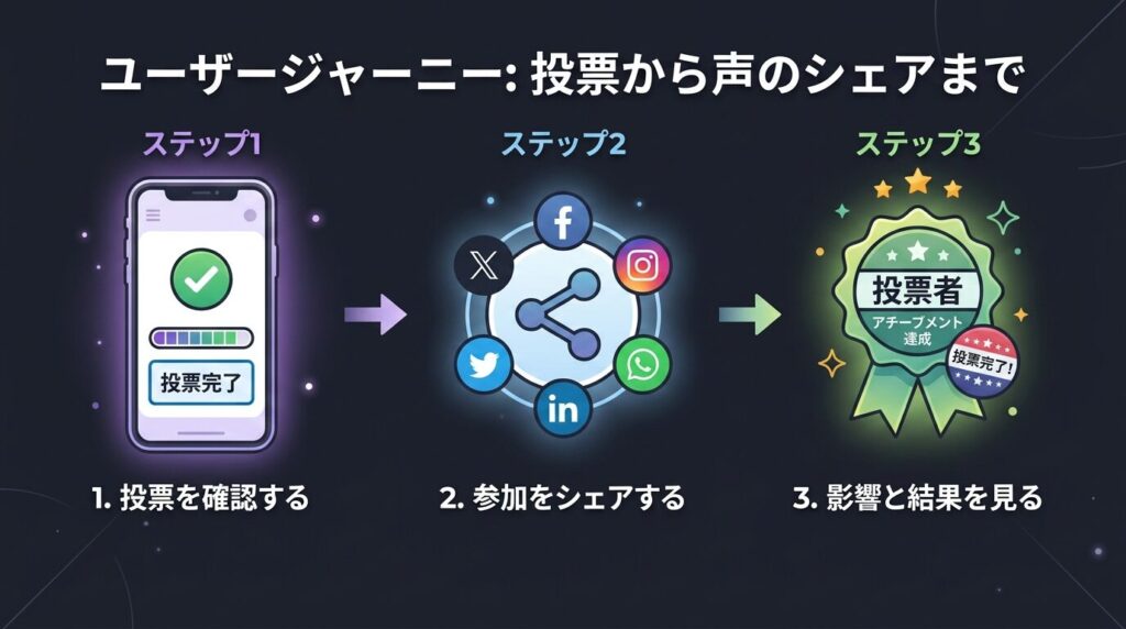  SHINSEKAI投票から応募完了までの3ステップイメージ
