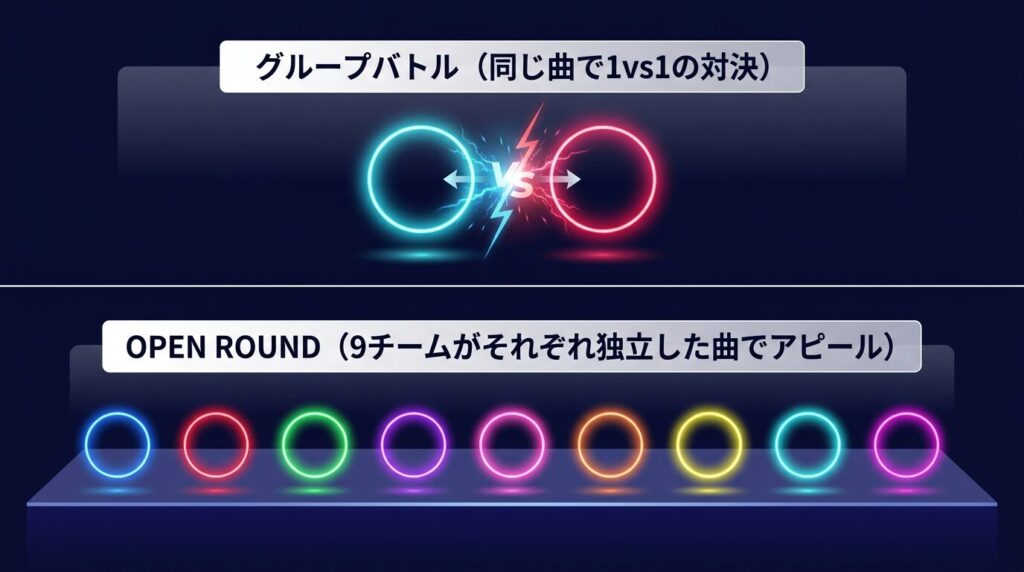2チームで同じ曲を競うグループバトルと、9チームが別々の曲を披露するOPEN ROUNDの違いを示す図解