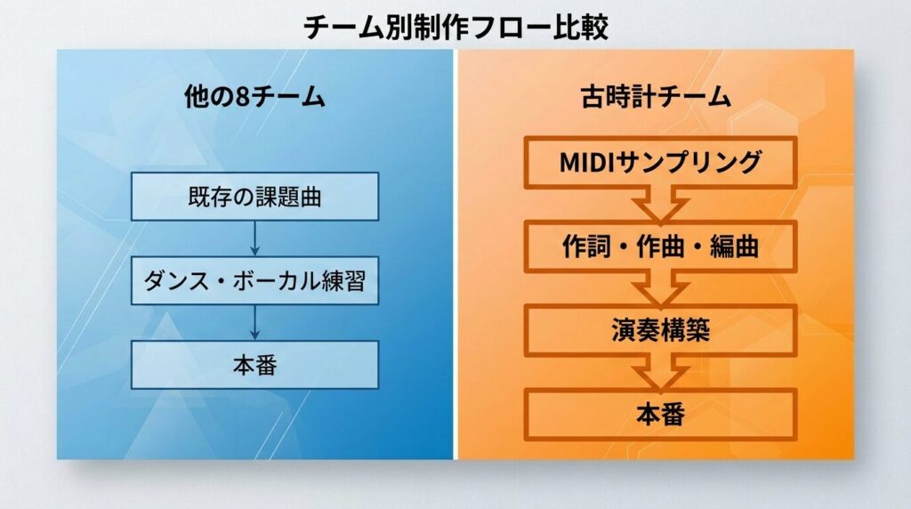既存曲を与えられる他チームと、ゼロから楽曲制作を行う古時計チームの違いを示す図解