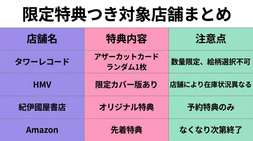 タワーレコード、HMV、紀伊國屋書店、Amazonのファンブック限定特典と購入方法をまとめた比較図解
