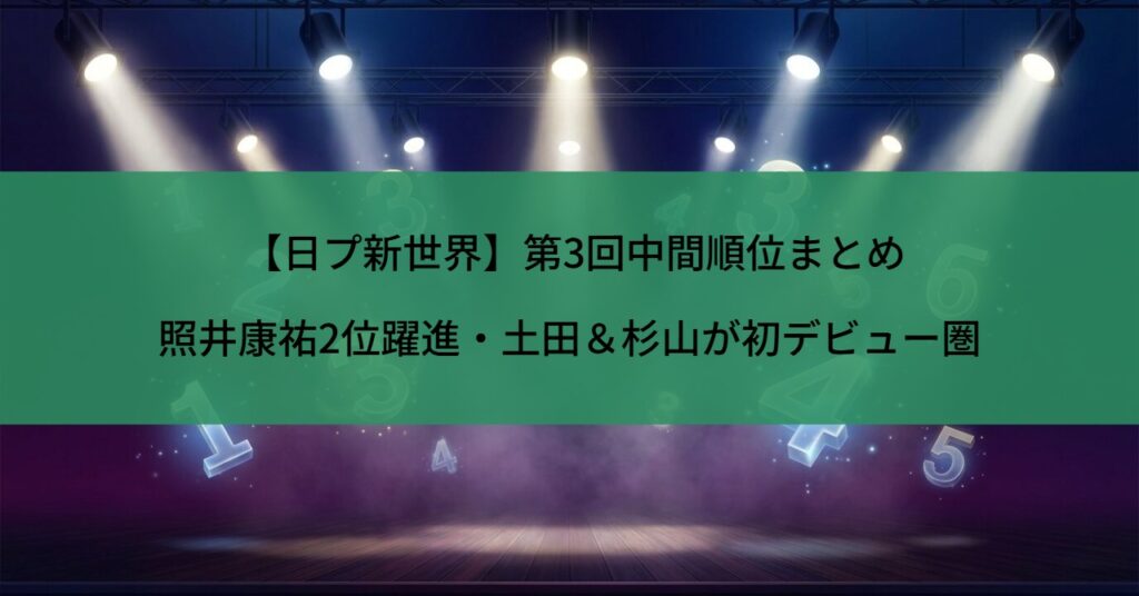 【日プ新世界】第3回中間順位まとめ｜照井康祐2位躍進・土田＆杉山が初デビュー圏